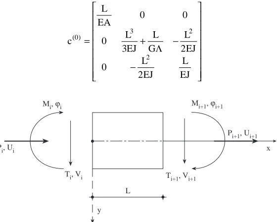 Fig. 2. Typical element with nodal displacements and nodal forces.