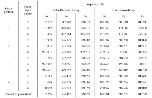 Table 1. Frequencies for cracked and uncracked plane frame.