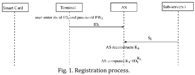 Fig. 1. Registration process. 