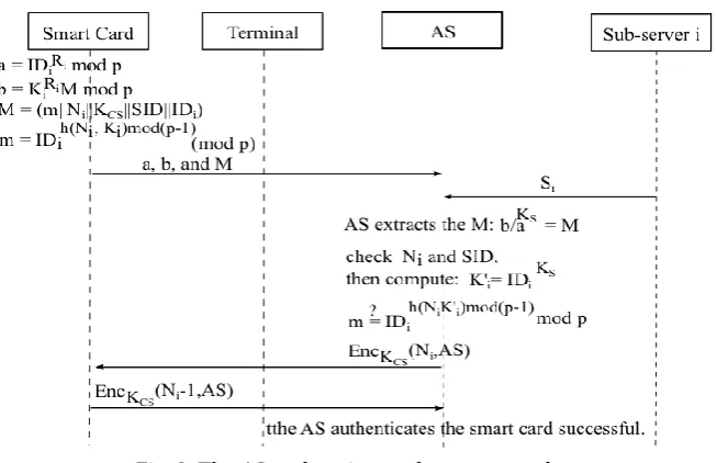 Fig. 3. The AS authenticates the smart card. 