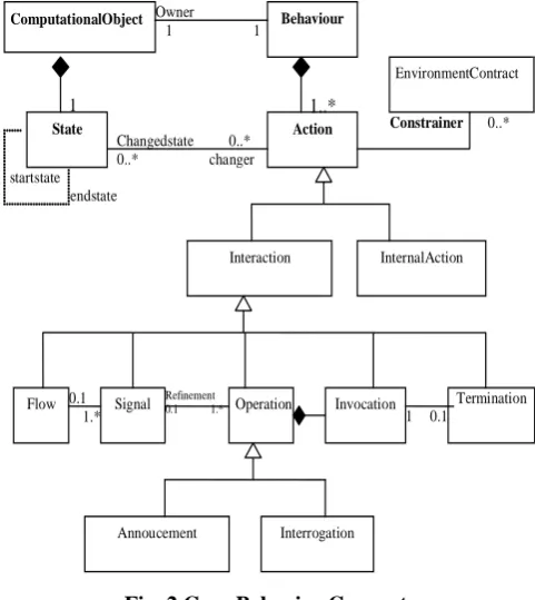 Fig. 2 Core Behavior Concepts 