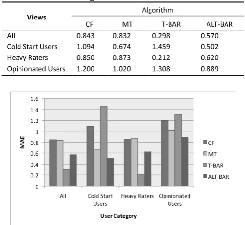 Table 1. The MAE of the Algorithms across Different User Categories 