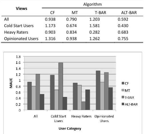 Table 3. The MAUE of the Algorithms across Different User Categories 