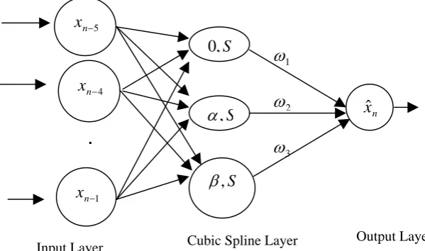 Fig. 1: cubic spline networks 