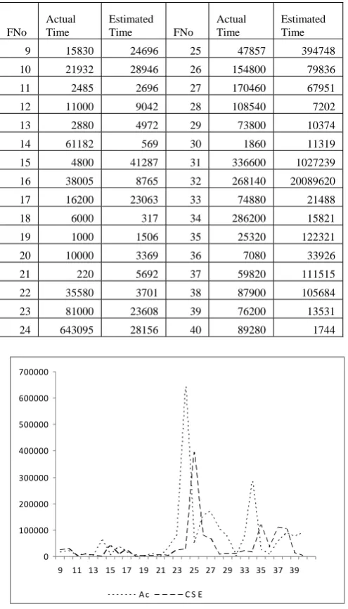 Table II:  Actual and Estimated times for each FNo, using our model 