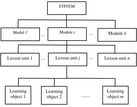 Fig. 2. An example of explanation learning object 