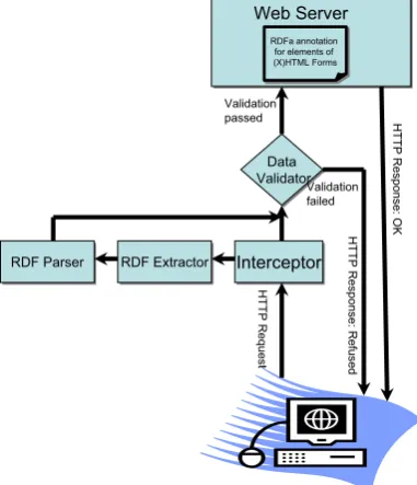 Figure 1: Schematic view of new data validation servicearchitecture