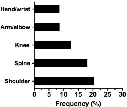 Figure 1 Summary of the most frequent injuries caused by extreme conditioning programmes reported by the different authors10–15 .