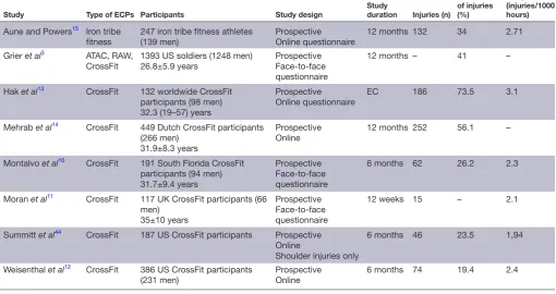 Table 1 Summary of the ECPs injuries and description