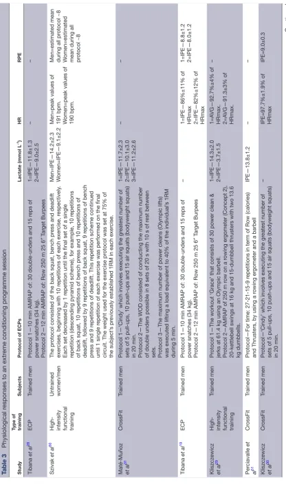 Table 3 Physiological responses to an extreme conditioning programme session