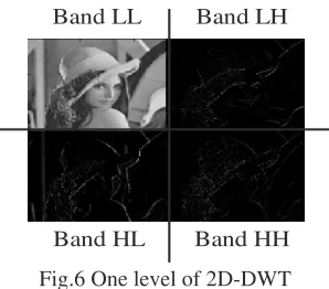 Fig.6 One level of 2D-DWT 