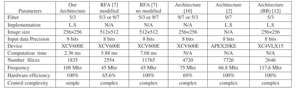 Table III Performance and Comparisons 2D-DWT of our Architecture 