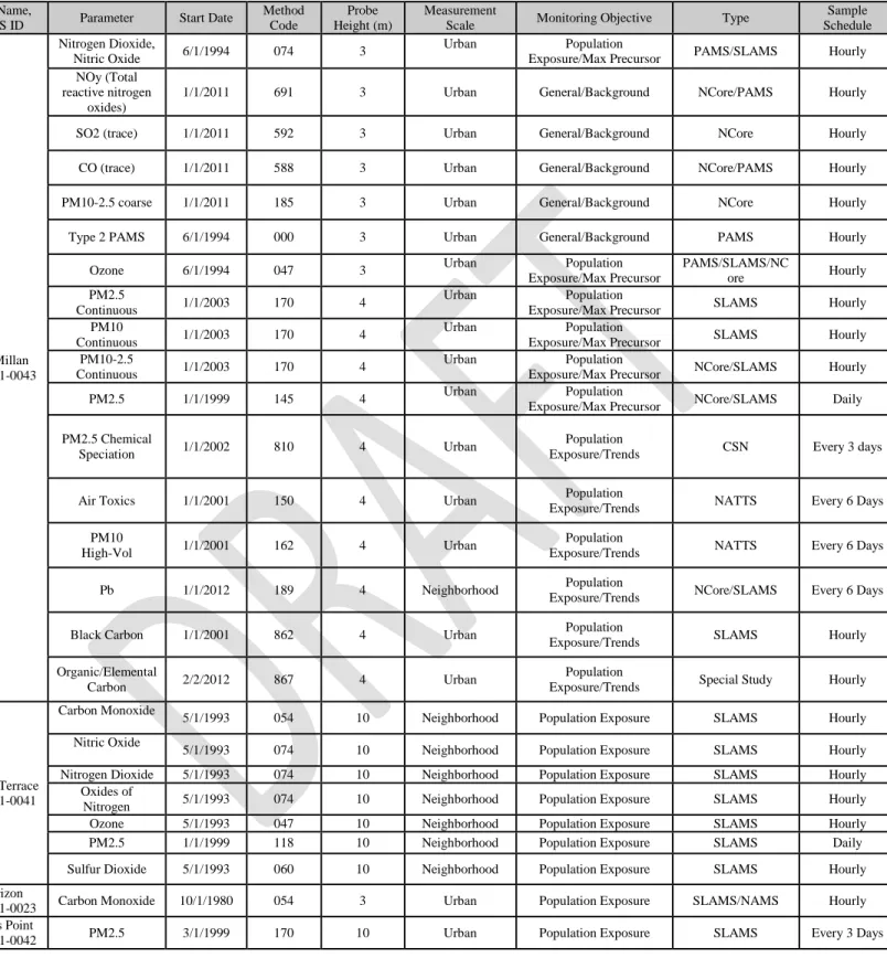 Table 2-2: Monitoring Sites and Parameters of Each Monitor 