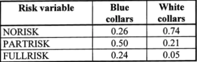 Table 3: Distribution of risk of work accidents within blue-collar and white-collar workers