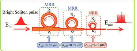 Fig. 1. A schematic of a continuous spectrum generation system, where a bright soliton, where Rs: ring radii, �s: coupling coefficients, MRR: micro ring, NRR: nano ring