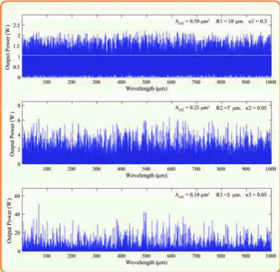 Fig.  2. Results obtained when a soliton pulse is input into a micro ring resonator system for within NRR