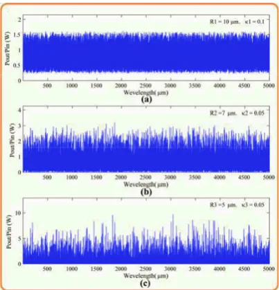 Fig.  3. Results obtained when a bright soliton pulse is input into the ring resonator system in Fig