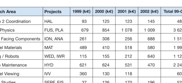 Table 1. Funding of the main research areas of the FFusion 2 technology programme in 1999–2002.