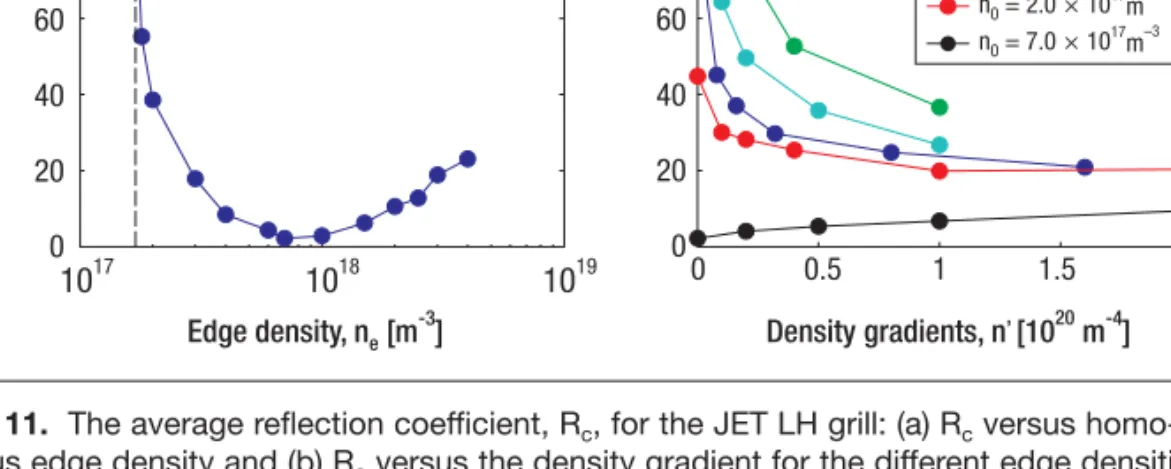 Figure 11. The average reflection coefficient, R c , for the JET LH grill: (a) R c versus homo- homo-geneous edge density and (b) R c versus the density gradient for the different edge densities.