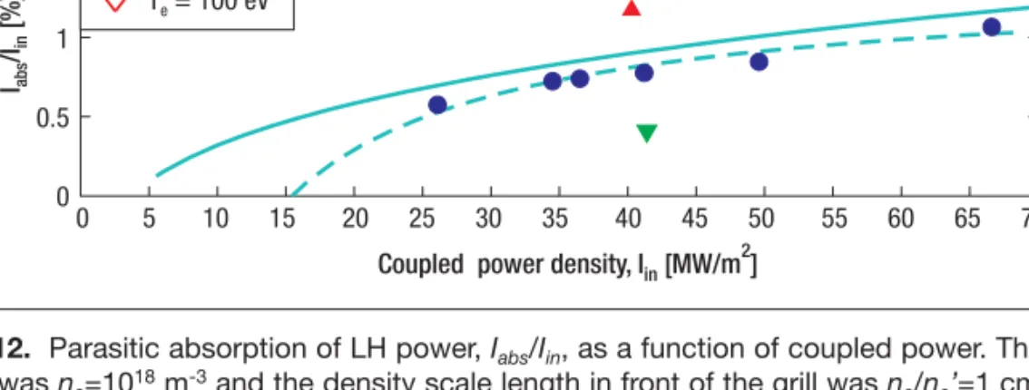 Figure 12. Parasitic absorption of LH power, I abs /I in , as a function of coupled power