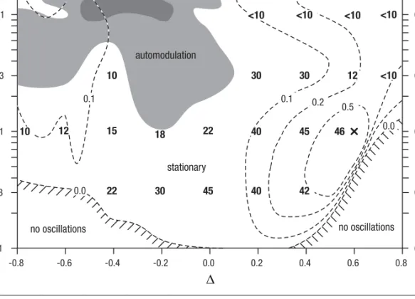 Figure 13. Operating parameter dependence of the gyrotron signal.