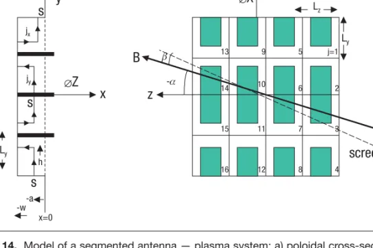 Figure 14. Model of a segmented antenna — plasma system: a) poloidal cross-section, b) front face.