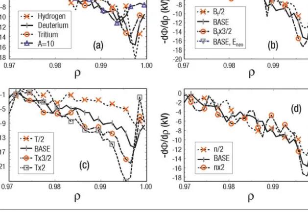 Figure 17. A scan of the radial electric field profile as a function of a) isotope, b) magnetic field, c) temperature, and d) density