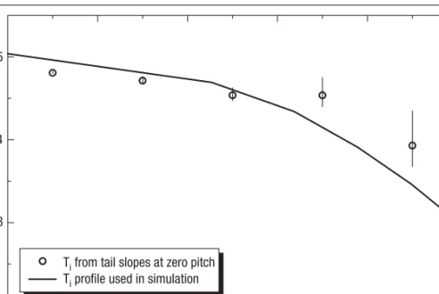 Figure 19. T i -profile obtained from the tail slopes of the test particle distribution.