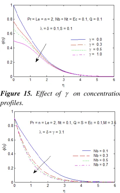 Figure 15.  Effect of   on concentration 