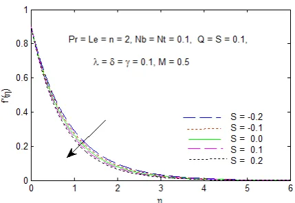 Figure 3. Effects of λ on velocity profiles. 