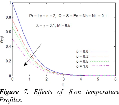 Figure 7. Effects of  on temperature Profiles. 