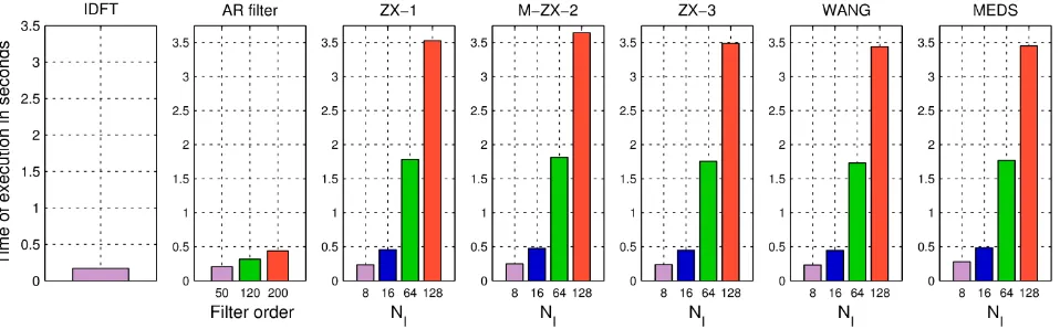 Fig. 3. Time to generate 106 complex samples using the various Rayleigh fading generators