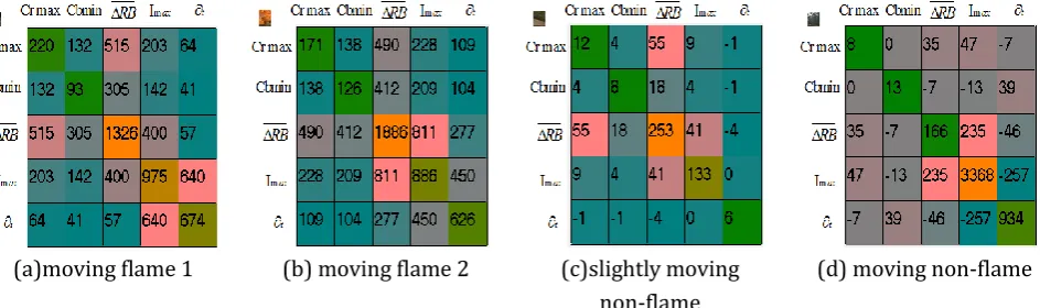 Fig. 2. Covariance matrices of the flame area and the non-flame area. 