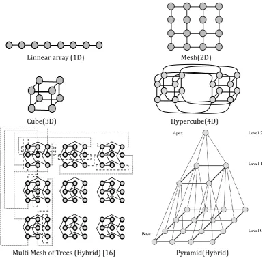 Fig. 1. Examples of static interconnection network topologies. 
