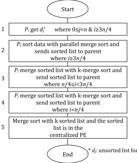 Fig. 6. Flowchart of the sorting algorithm. 