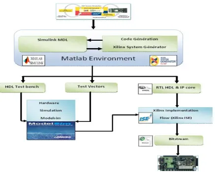Figure 1: Design methodology with Xilinx System Generator 