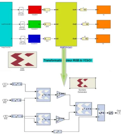 Figure 3 shows the model that uses the top level HDL module and its Xilinx blokset for RGB to Y component
