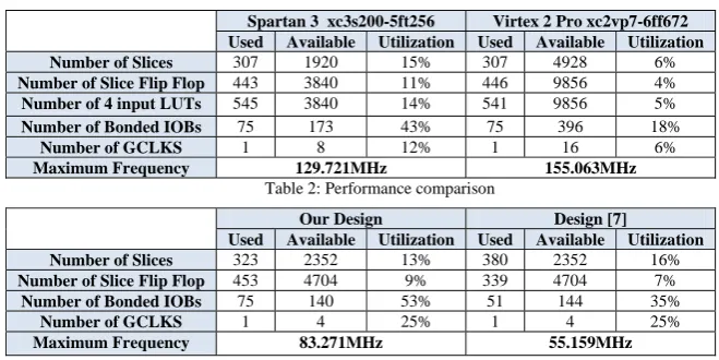 Table 1: FPGA resources used in the implementation for the CSC 