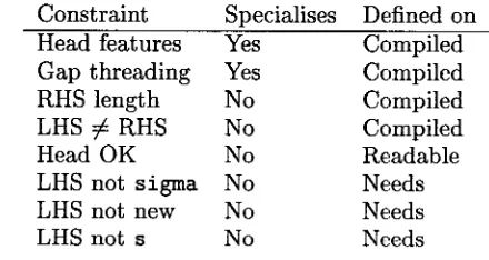 Table h Linguistic constraints 
