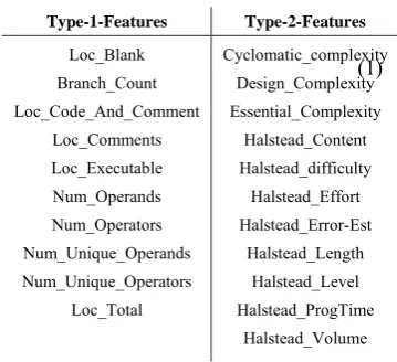 Table I. Categorization of KC1 dataset metrics according to ease of measurement 