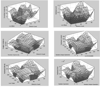 Fig. 3. The surface viewer of approximated functions mapping easy-to-measure metrics into hard-to-measure ones  