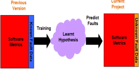 Fig. 1. This shows software fault prediction process [4].