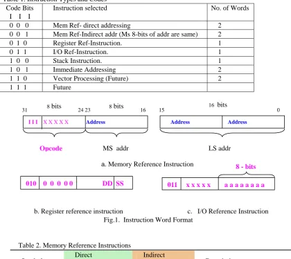 Table 1. Instruction Types and Codes Instruction selected 
