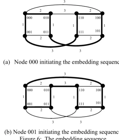 Figure 6:  The embedding sequence. 