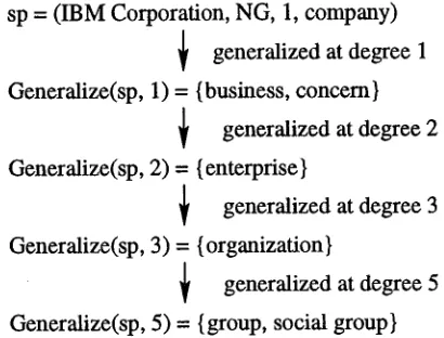 Figure 5: Degrees of Generalization for a Specific Concept 