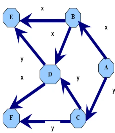 Figure 1. Butterfly Network with one source A and two terminals E and F. Source s wants to transmit two packets X 