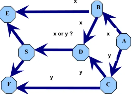 Figure 2. By conventional approach Source A transmits packet Y to terminal F and X to terminal E while it can send either packet X or packet Y on terminals F,E due to which only one of the terminals is bale to recover both packets and other will obvously g