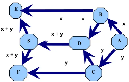 Figure 3.  by means of network coding Source A transmits packet X and packet Y to terminals F and E respectively and XY for both terminals.[10] 