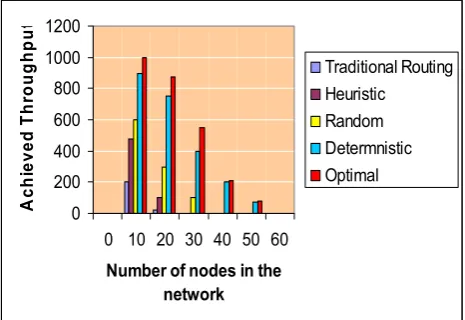 Figure 4. Shows the results of achieved throughput of maximum 60 clients that shows the throughput for each number of clients approache 