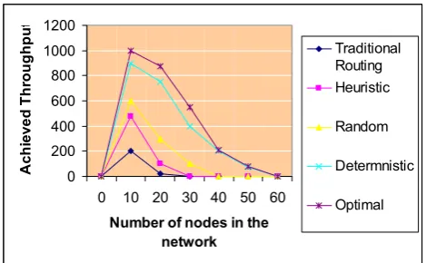 Figure 6. approache used are optima network coding, deterministic network coding, random network coding and trditional routing .,    